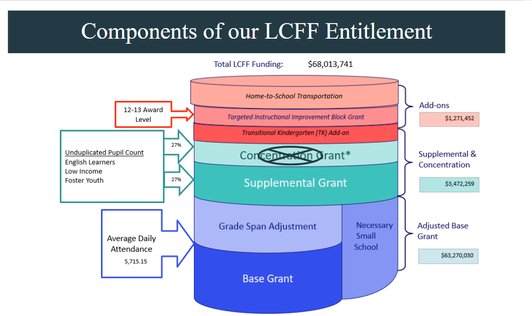 diagram of LCFF Entitlement showing base grant plus other funding levels